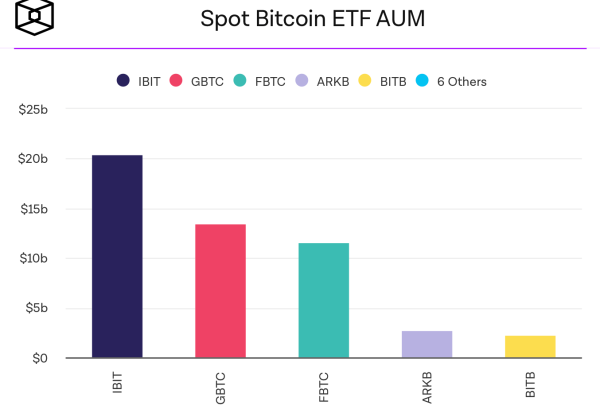 Спрос на Биткоин-ETF вырос во втором квартале 2024 года. Эксперты Coinbase назвали тенденцию «многообещающей»