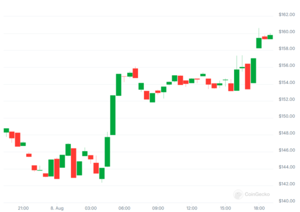 Новый мемкоин на Solana (SOL) взлетел почти на 200%