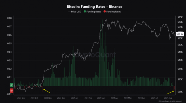 CryptoQuant: ставки финансирования Bitcoin достигли минимумов с начала года, обозначая медвежий тренд