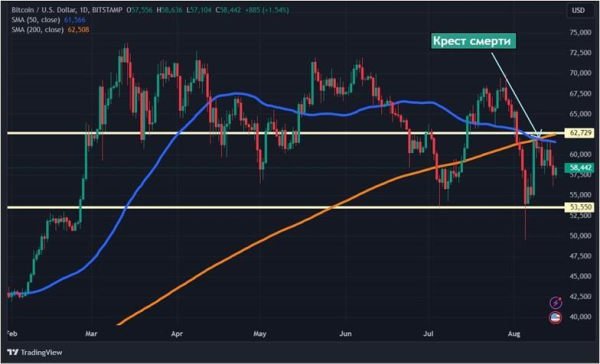 Кресты смерти биткоина и эфира: почему не растет крипторынок