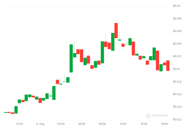 Новый мемкоин на Solana (SOL) взлетел почти на 200%