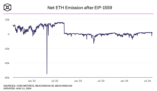 
Из-за низких комиссий сжигание ETH упало до многолетнего минимума                