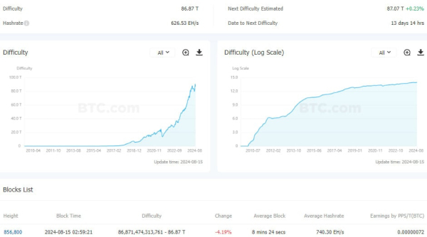 Сложность биткоин-майнинга снизилась на 4,19%