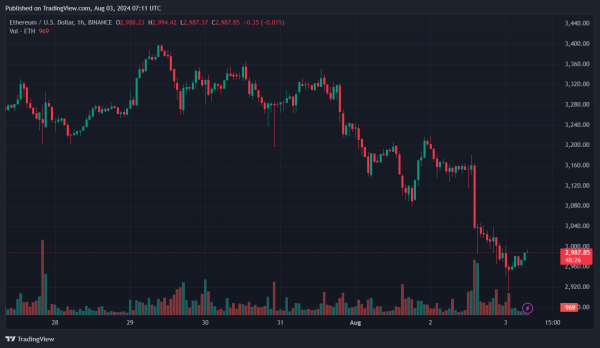 Биткоин обвалился ниже $61 000. Ethereum — $2911