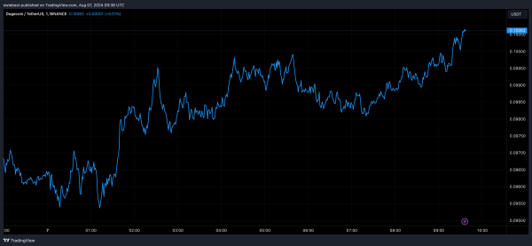 Dogecoin отскакивает от ключевой поддержки после падения ниже $ 0.1