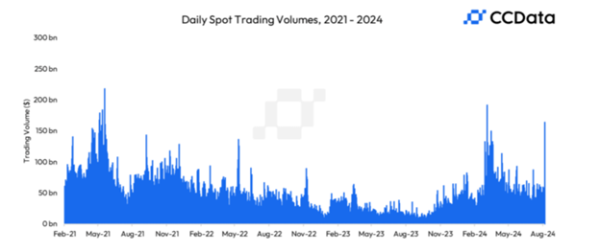 В июле объём торгов деривативами на OKX повысился на 23%