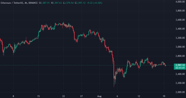 Цена Ethereum упала на около 26% с момента запуска ETF на базе актива