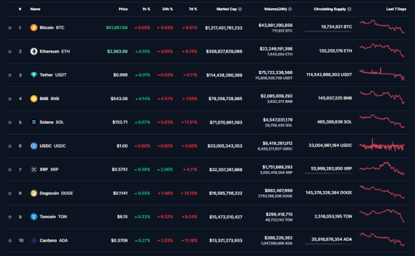 Биткоин обвалился ниже $61 000. Ethereum — $2911