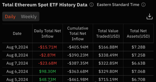 Ethereum-ETF: первая неделя в плюсе несмотря на обвал цены