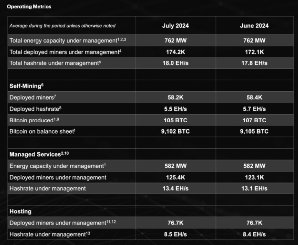 Майнеры отчитались о восстановлении добычи биткоина в июле