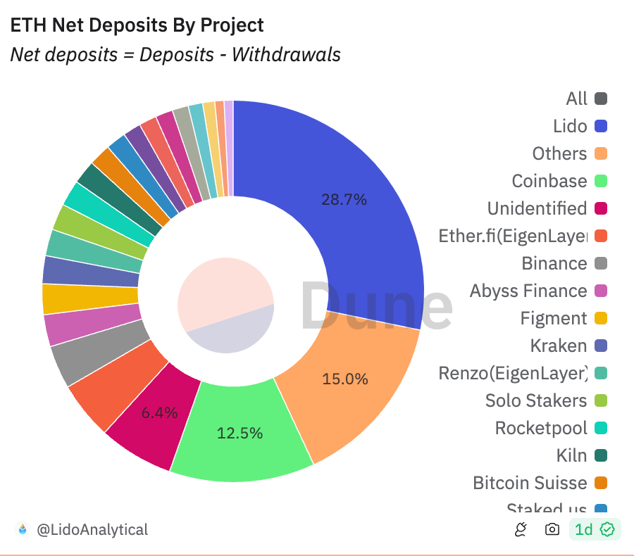 Сообщество Lido голосует за подключение stETH к BNB Chain