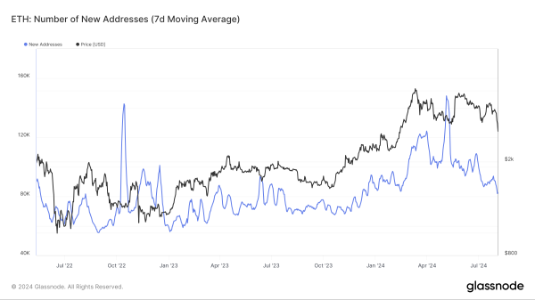 Количество новых адресов в сети Ethereum упало до минимума от декабря 2023 года