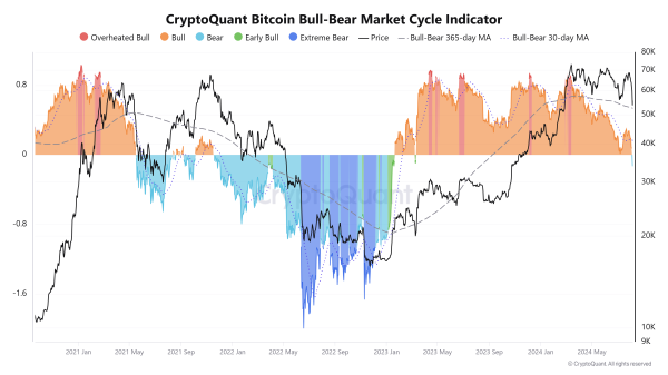 3 индикатора указывают на то, что цена биткоина достигла дна