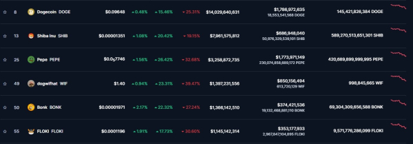 Курс мемкоинов резко вырос после обвала крипторынка