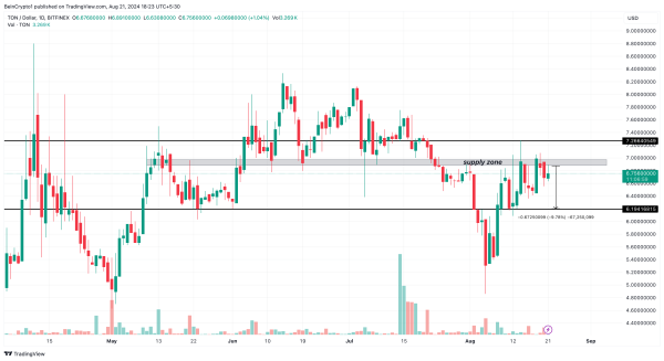 «Слабые руки» распродают Toncoin. Выстоит ли цена TON