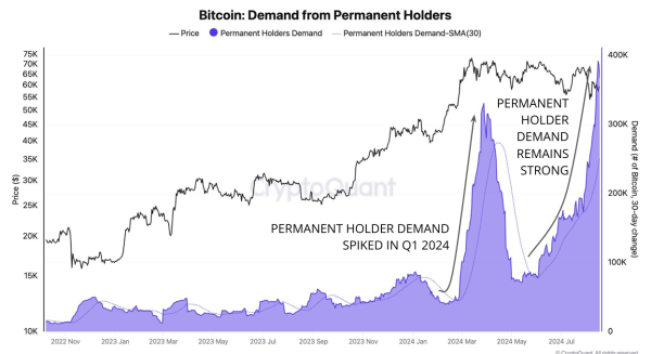 Макротренд не дает биткоину (BTC) вырасти к $80 000