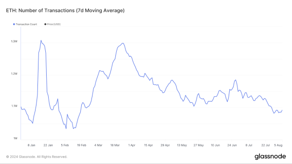 Ончейн-активность в Ethereum упала до февральских отметок