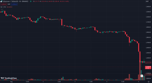 Эксперты: Jump Trading перевела на биржи более 100 000 ETH за 11 дней