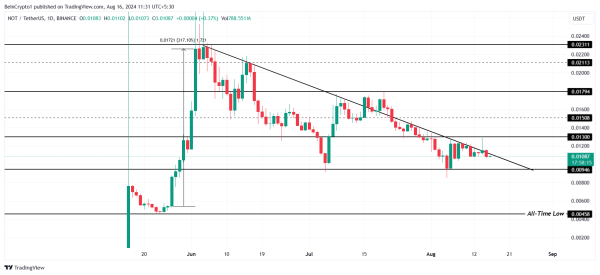 Notcoin (NOT) не может преодолеть затяжное падение цены