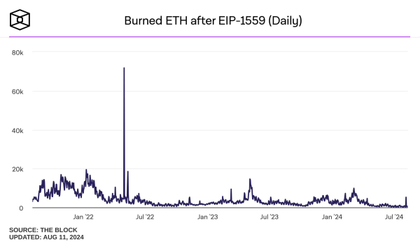 
Из-за низких комиссий сжигание ETH упало до многолетнего минимума                