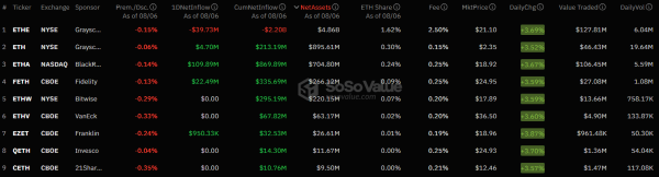 Отток капитала в секторе спотовых биткоин-ETF сократился до $148 млн