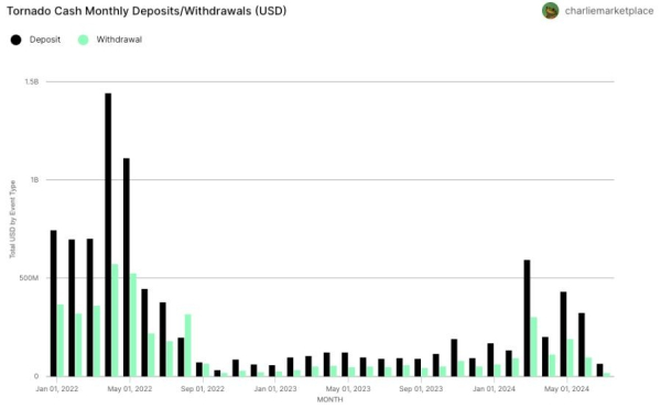 Санкции против Tornado Cash указывают на слабость сети Ethereum