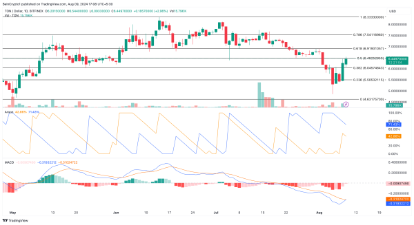 Чего ждать от цены Toncoin (TON) после листинга на Binance