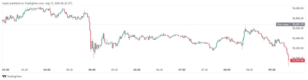 Биткоин рухнул ниже $58 000 на фоне движения капитала на счетах властей США