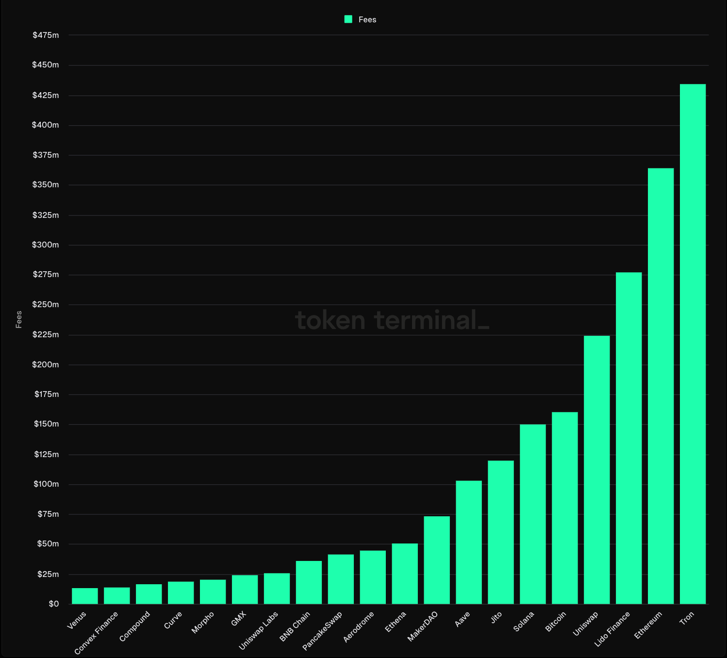 Доход сети Tron за последние 90 дней превысил доход Ethereum