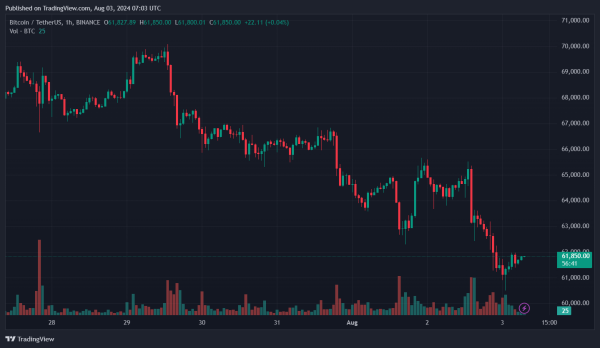 Биткоин обвалился ниже $61 000. Ethereum — $2911