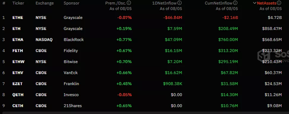 Инвесторы нарастили позиции в Ethereum-ETF на фоне обвала крипторынка