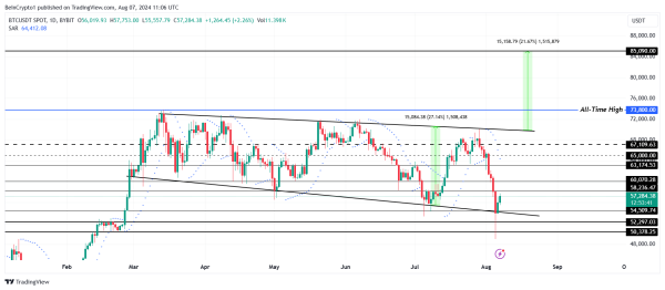 3 индикатора указывают на то, что цена биткоина достигла дна