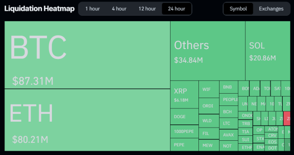 Биткоин обвалился ниже $61 000. Ethereum — $2911