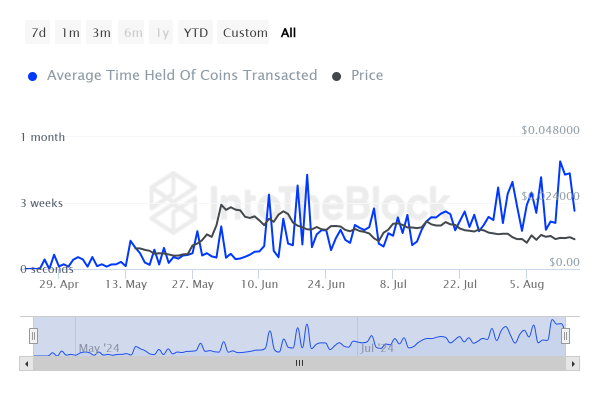 Notcoin (NOT) не может преодолеть затяжное падение цены