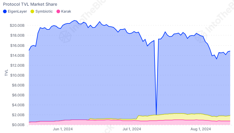 EigenLayer TVL вырос на 11% за неделю и достиг $12,9 млрд