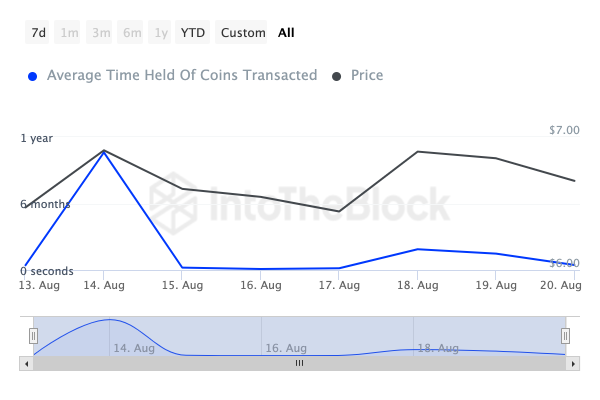 «Слабые руки» распродают Toncoin. Выстоит ли цена TON