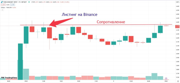 Запуск торговли Toncoin на Binance не привёл к росту курса монеты