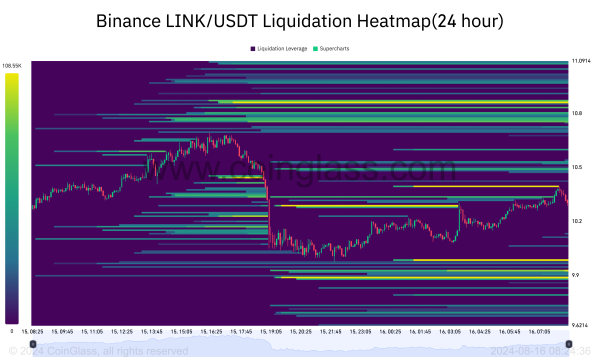 Трейдеры Chainlink не верят в восстановление LINK выше $10