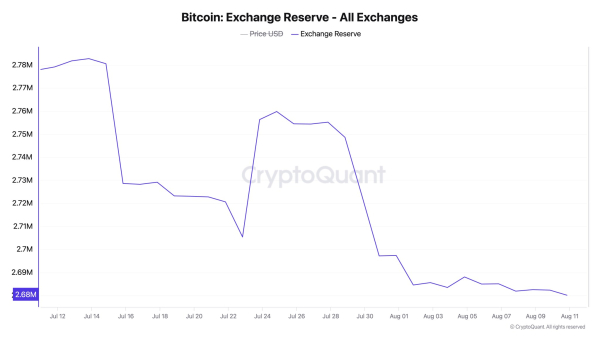 
За 30 дней с криптобирж выведены 99 308 BTC стоимостью $5,96 млрд                