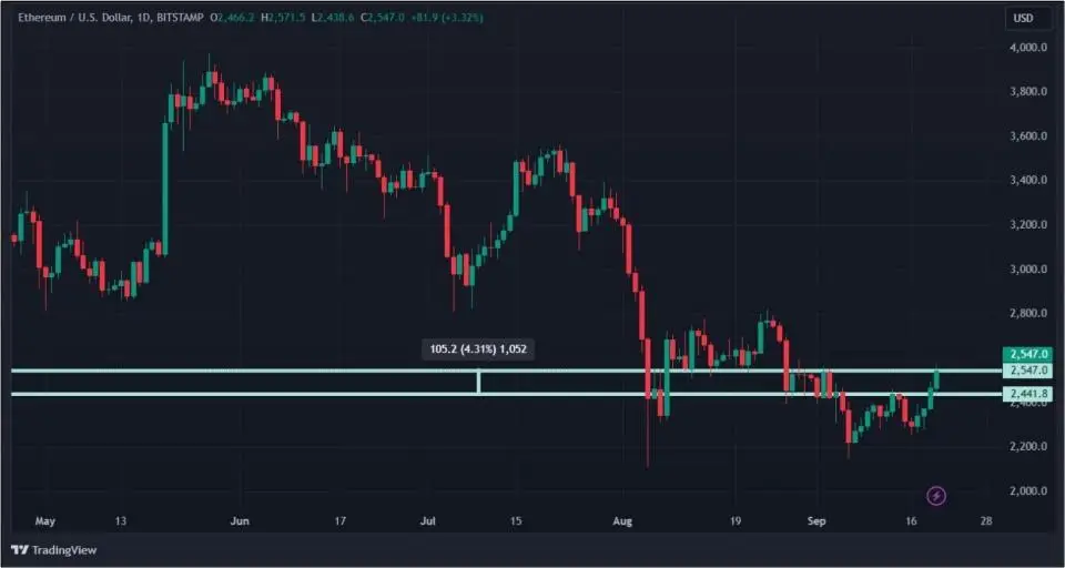 Процетная ставка играет на понижение — биткоин на повышение: крипторынок начал расти