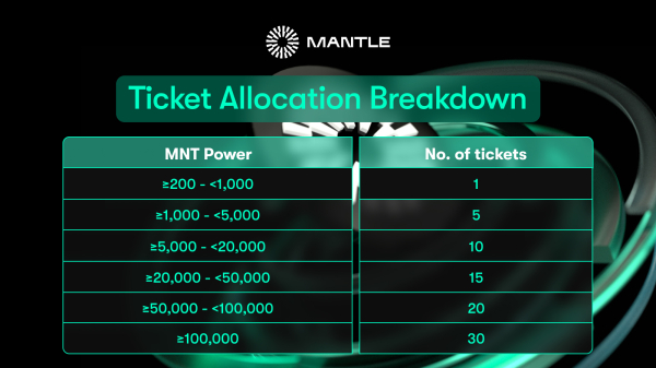 Skate распределит 5 млн Ollies на Mantle Rewards Station перед конвертацией в токены