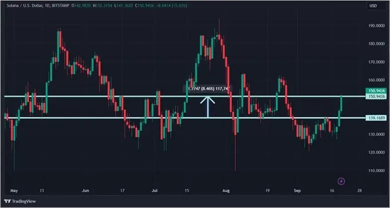 Процетная ставка играет на понижение — биткоин на повышение: крипторынок начал расти