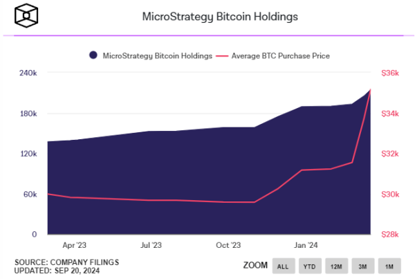 
Компания MicroStrategy приобрела ещё 7420 биткоинов за $458 млн                