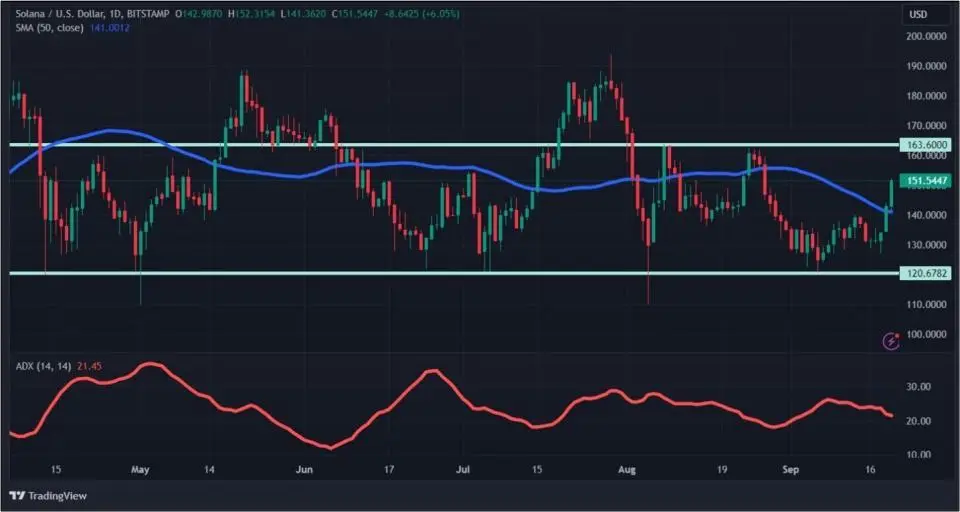 Процетная ставка играет на понижение — биткоин на повышение: крипторынок начал расти