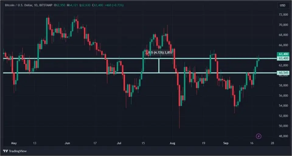 Процетная ставка играет на понижение — биткоин на повышение: крипторынок начал расти