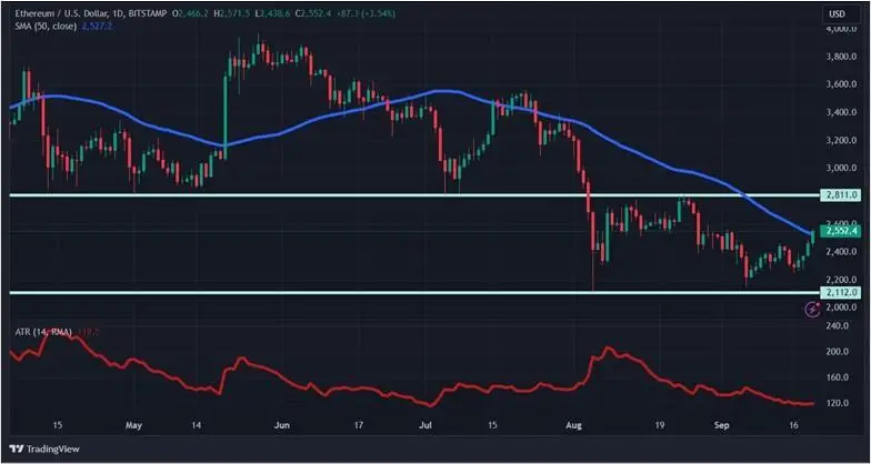 Процетная ставка играет на понижение — биткоин на повышение: крипторынок начал расти