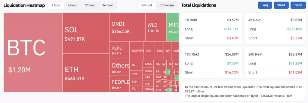 Цена биткоина вернулась к отметке $68 000