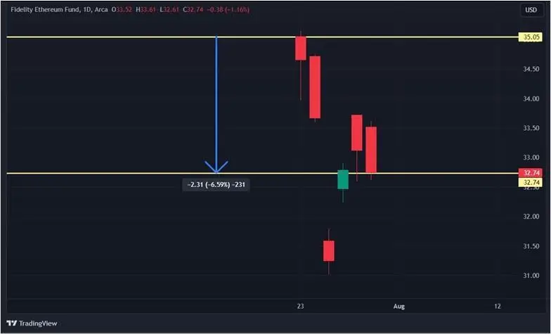 Первая неделя торгов ETH-ETF: как меняются фонды на эфир