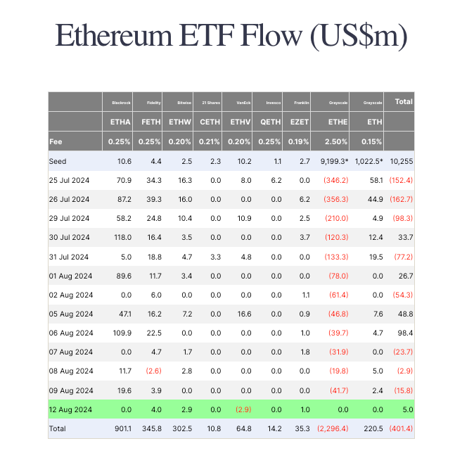 Отток из Grayscale Ethereum ETF остановился на фоне всплеска активности на Ethereum