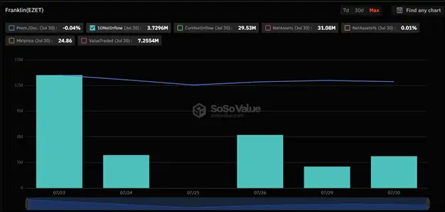 Первая неделя торгов ETH-ETF: как меняются фонды на эфир